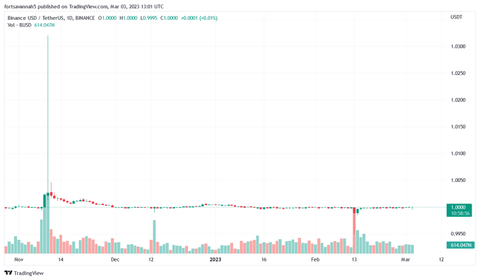 Binance Stablecoin BUSD Market Cap Plummets, Here’s Why