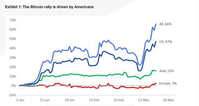 Bitcoin rally Americans