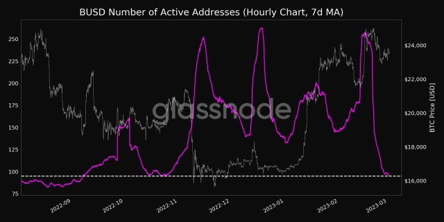 BUSD Active address suffers steep decline 
