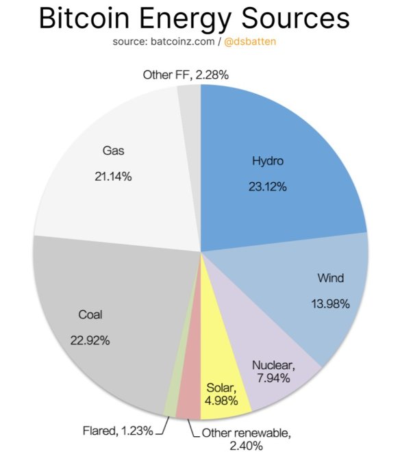 Bitcoin mining energy sources