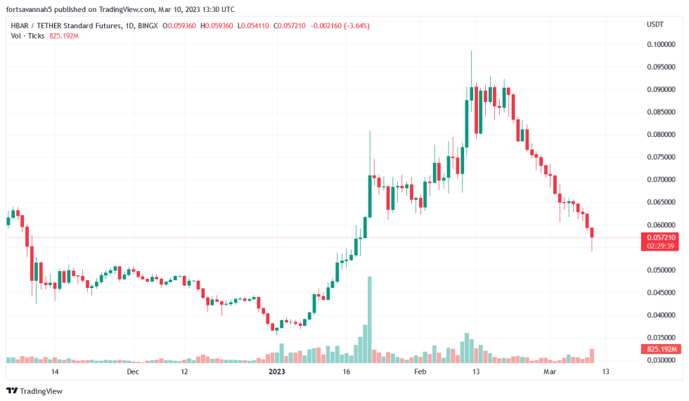 Mainnet Exploit Led To Loss Of Liquidity Pools Tokens, Claims Hedera