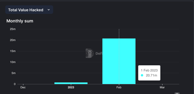 Total value hacked in February 2023. | Source: DefiLlama