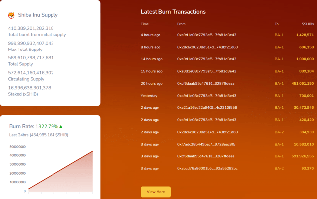 PuppyNet Launch Spikes SHIB Burn Rate By 1,318%