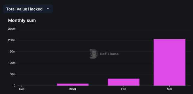 Total value stolen from the DeFi market since January. 