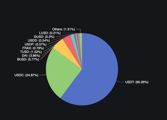 Total stablecoin market cap dominance.