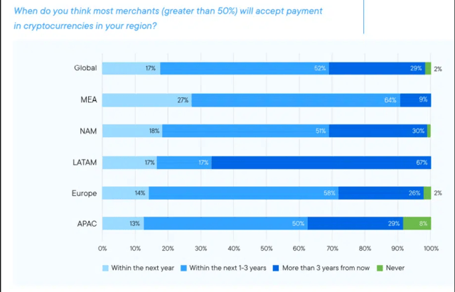 Chart of different region's adoption rate. Source: Ripple and FPC .