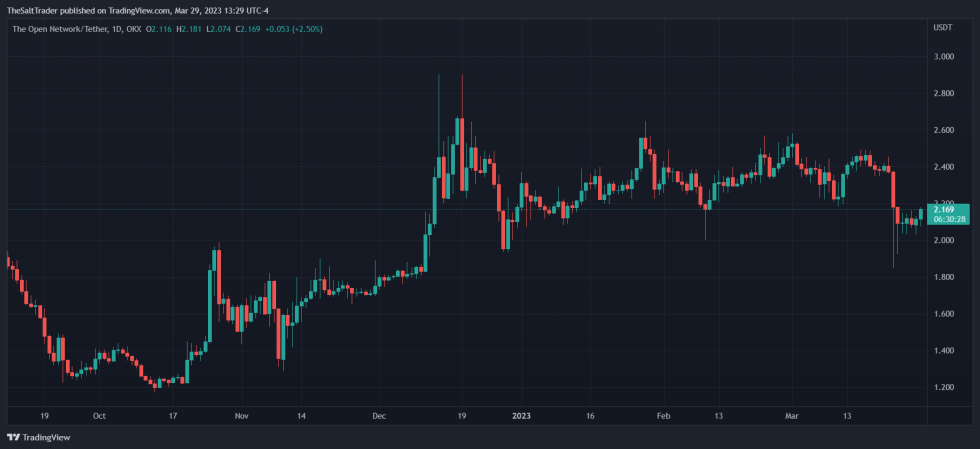 Telegram TON TONUSDT