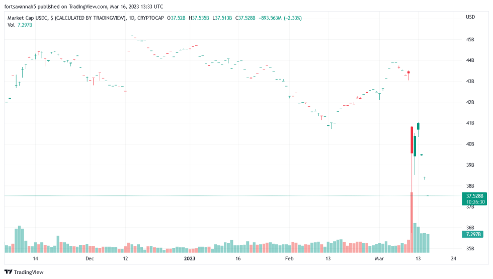 USDC Minting And Redemption Backlog Almost Cleared by Circle