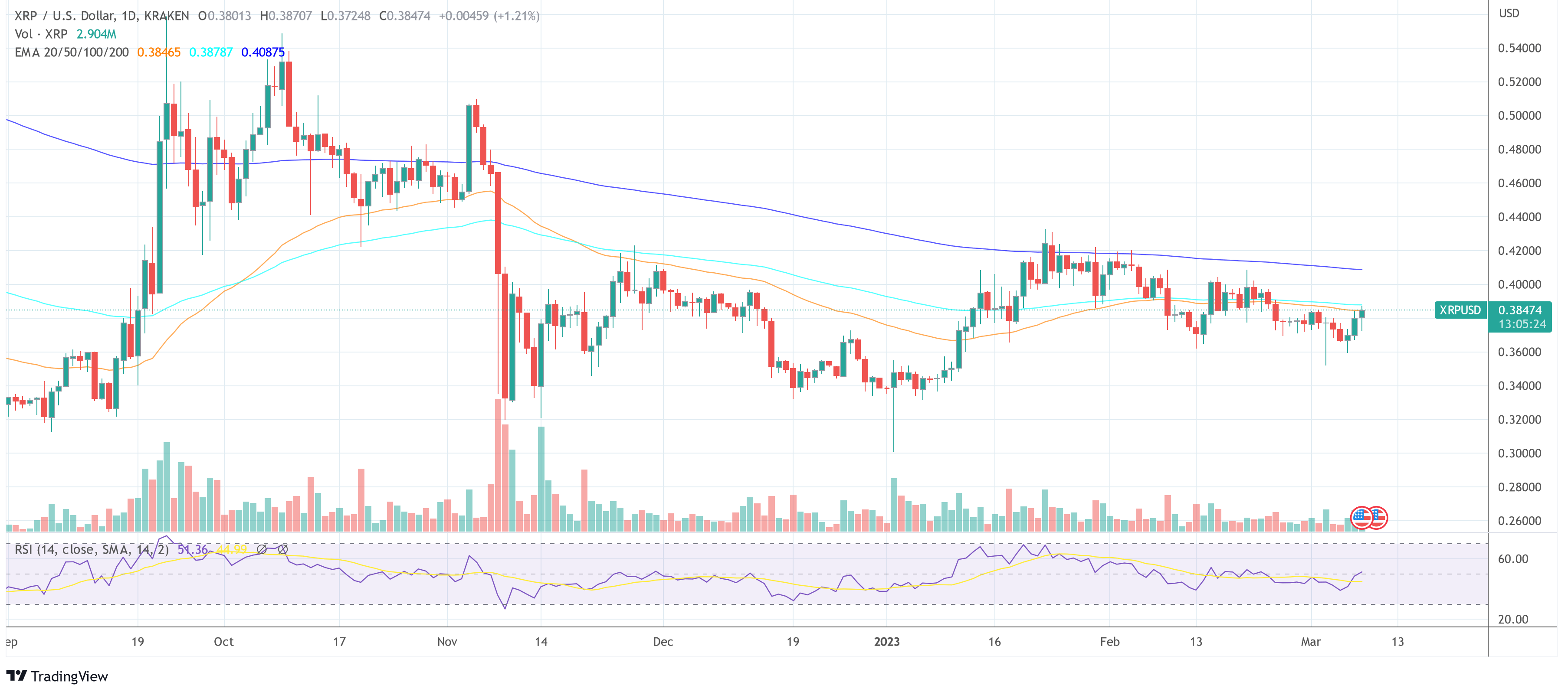 Ripple XRP USD price