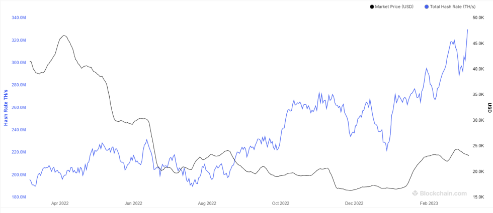 Bitcoin Mining Hashrate