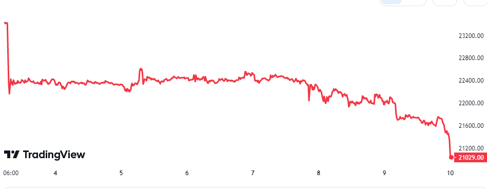 Bitcoin Price Chart