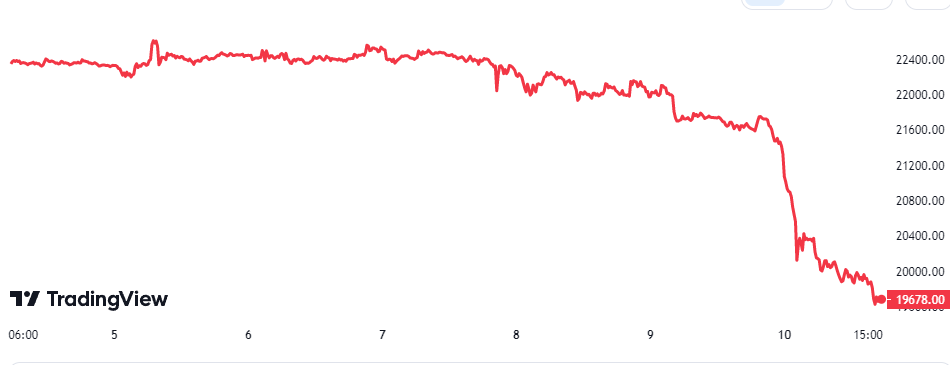 Bitcoin Price Chart