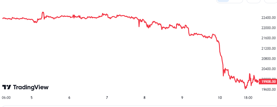 Bitcoin Price Chart