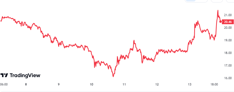 Solana Price Chart