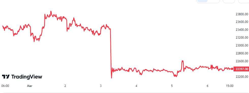 Bitcoin Price Chart