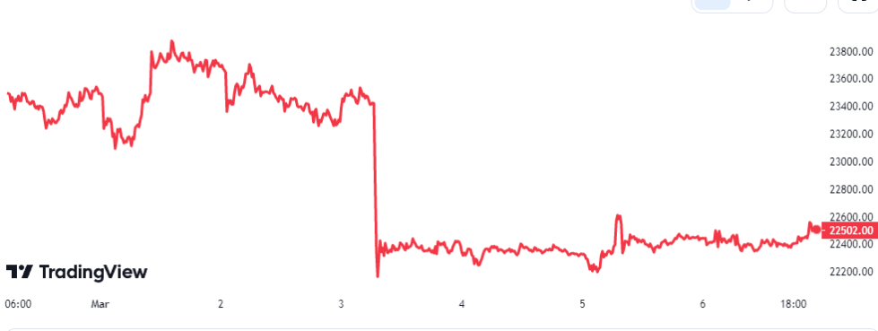 Bitcoin Price Chart