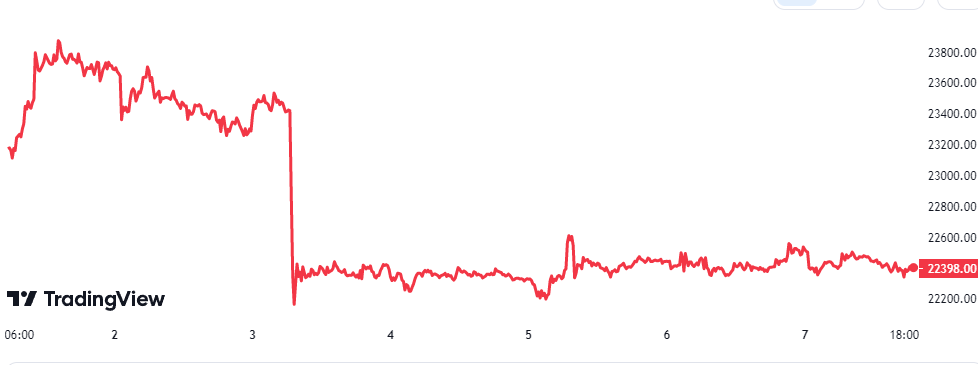 Bitcoin Price Chart