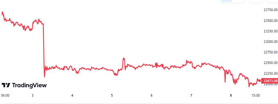 Bitcoin Price Chart