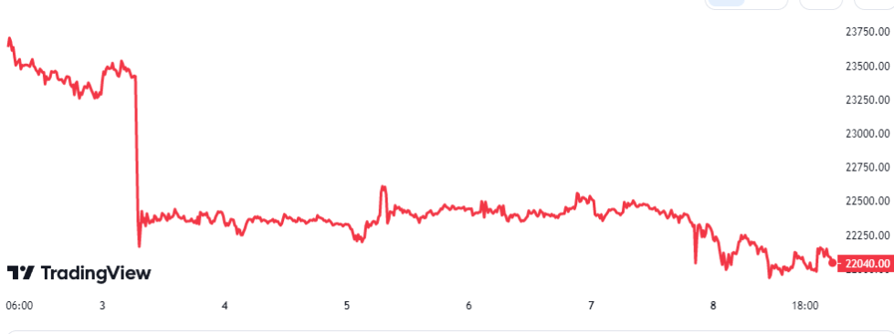 Bitcoin Price Chart