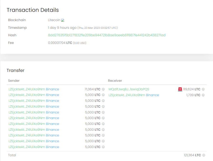 Litecoin Outflow