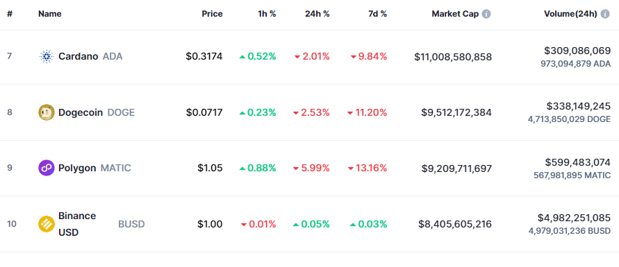 Dogecoin Vs Polygon Market Cap