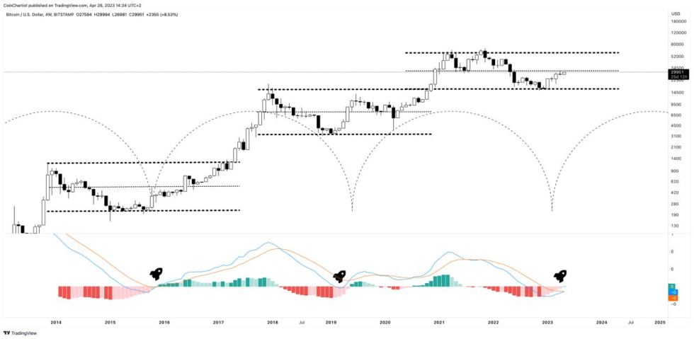 Bitcoin Momentum LMACD