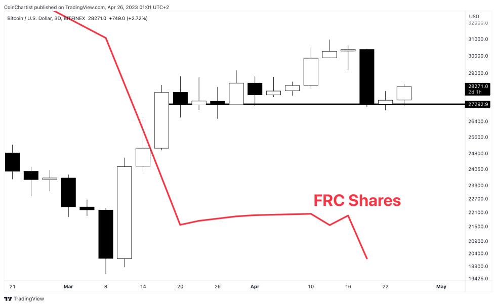 Bitcoin BTCUSD first republic bank 