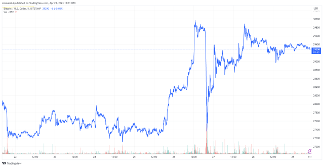 Bitcoin currently hovering above $29,000