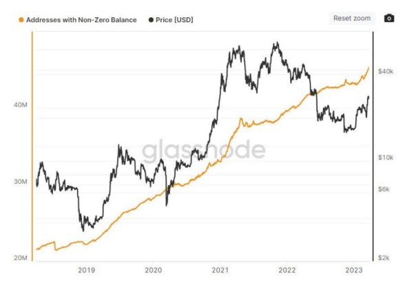 Bitcoin BTC BTCUSDT number of non zeroe balances