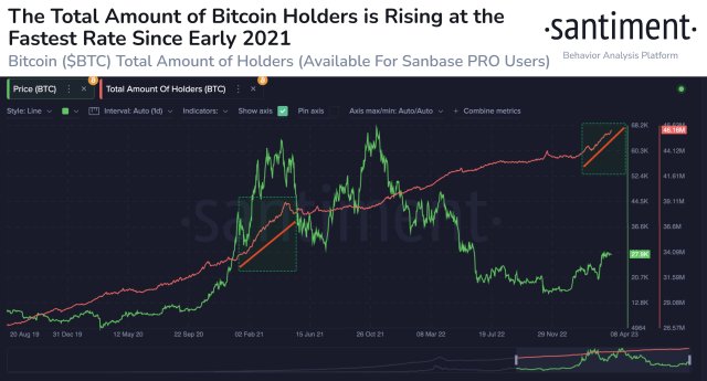 Bitcoin holders