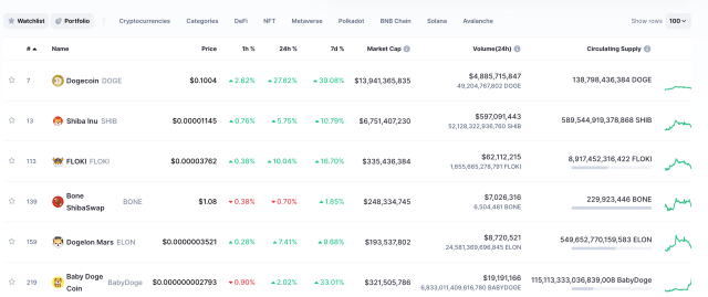 Dogecoin and meme coins