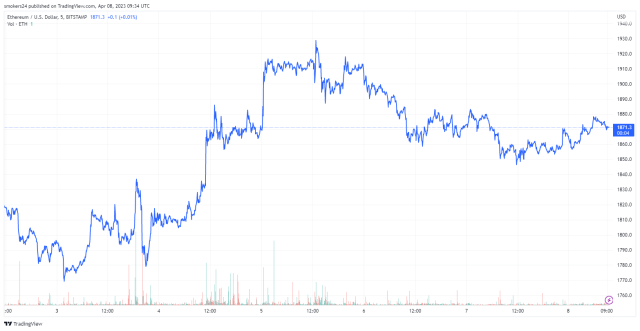 Ethereum has been trading above $1800 in recent days source @Tradingview