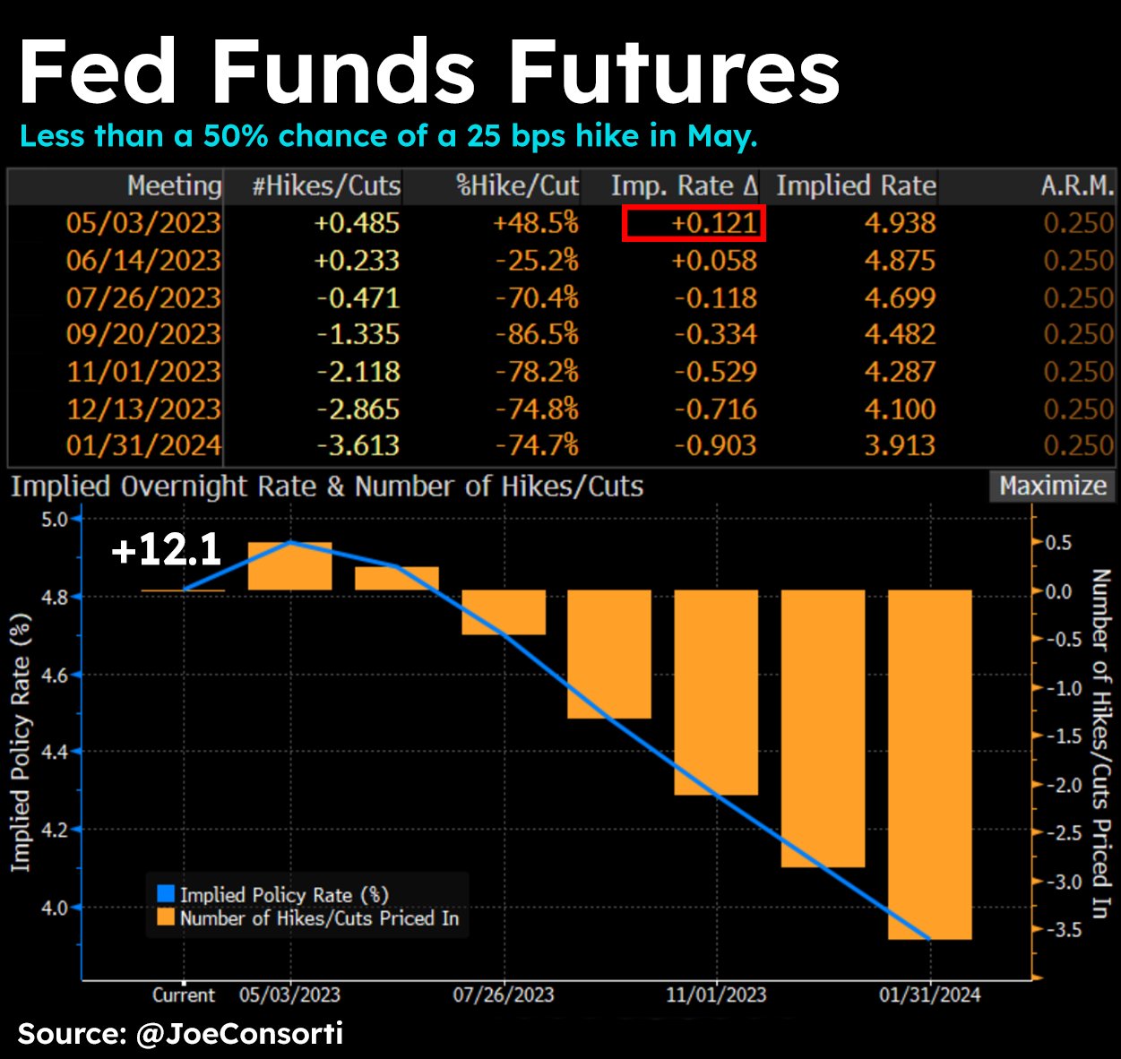 Fed Funds Futures vs Bitcoin and gold