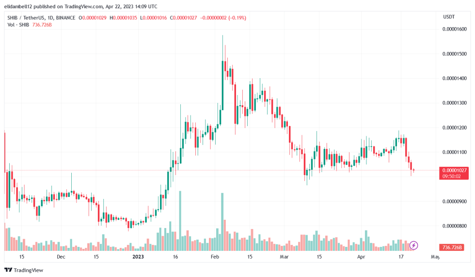 SHIB Burn Rate Spikes But Price Continues To Tank, But Why?