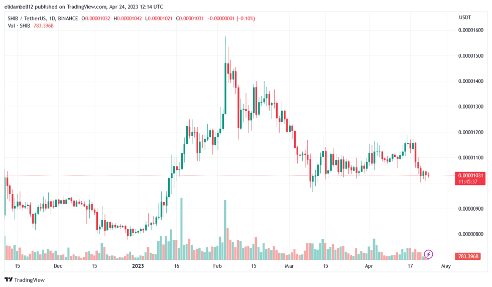 SHIB Burn Not Slowing Down: 305 Million Tokens Burned In A Week