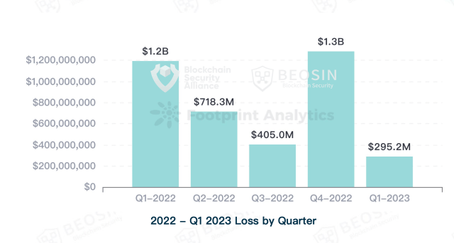 Total amount lost in Web3 hack in Q1 2023. 