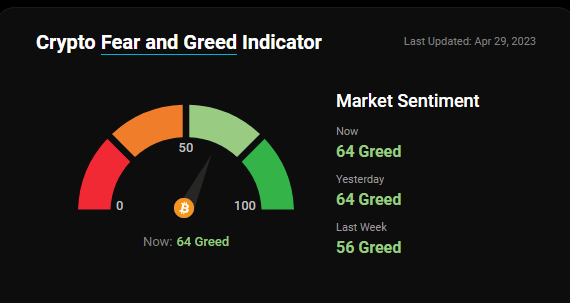 Bitcoin Investors Greedy: source @coinstats