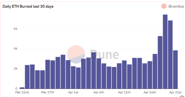 Eth burn levels in the past 7-days source @duneanalytics