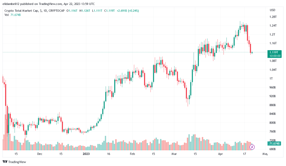 TikTok Videos on Crypto Investments Highly Misleading, Study Finds