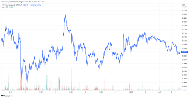 XRP Retraces 15.12% After Reaching a 10-Month High of $0.58 in the Past Week