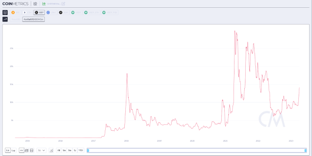  There has been a significant increase in the number of XRP addresses holding a minimum of $100,000 source @Coinmetrics