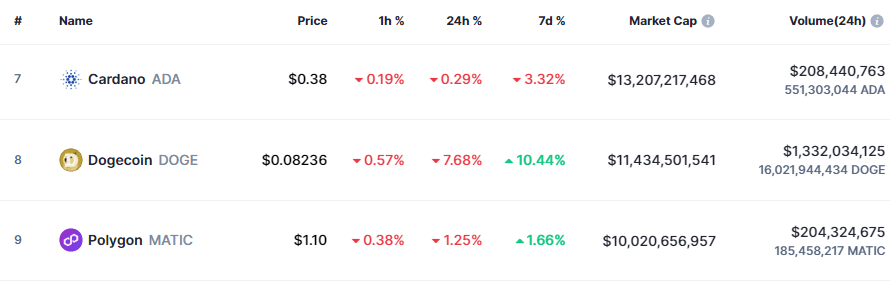 Dogecoin Market Cap