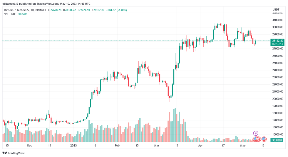 Asia Sees Rising Bitcoin Supply As US Intensifies War On Crypto