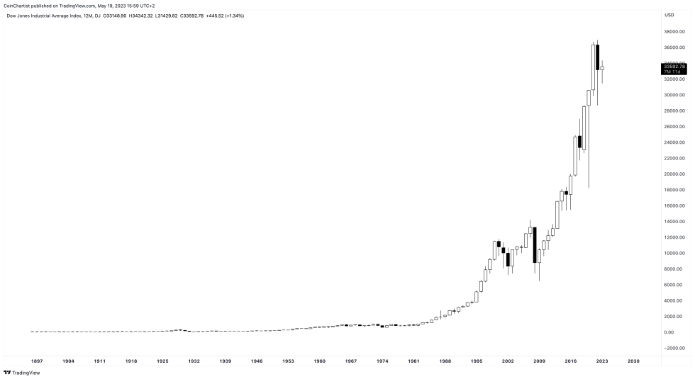 stock market exponential growth