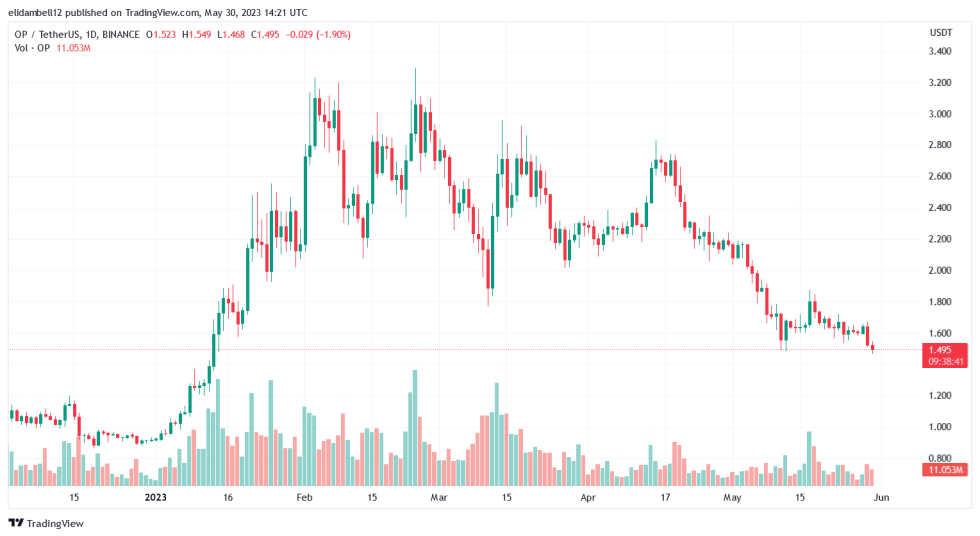 Market Anticipation Builds as Optimism Plans To Unlock $587M Worth Of OP Tokens