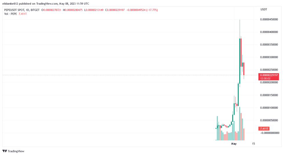 BRC-20 Meme Coins Frenzy Spikes Bitcoin Network Fees