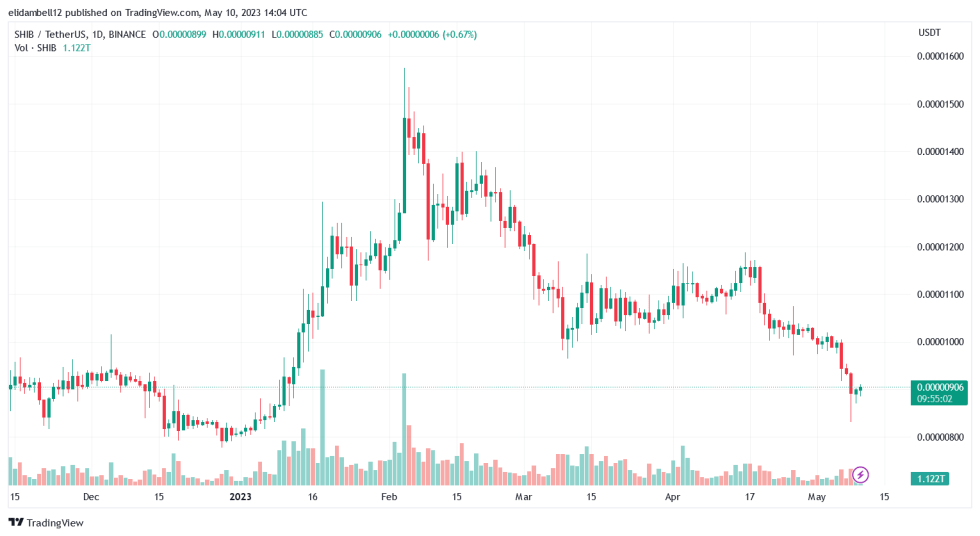 Binance US Adds Dollar-Cost Averaging Option For Shiba Inu Investors