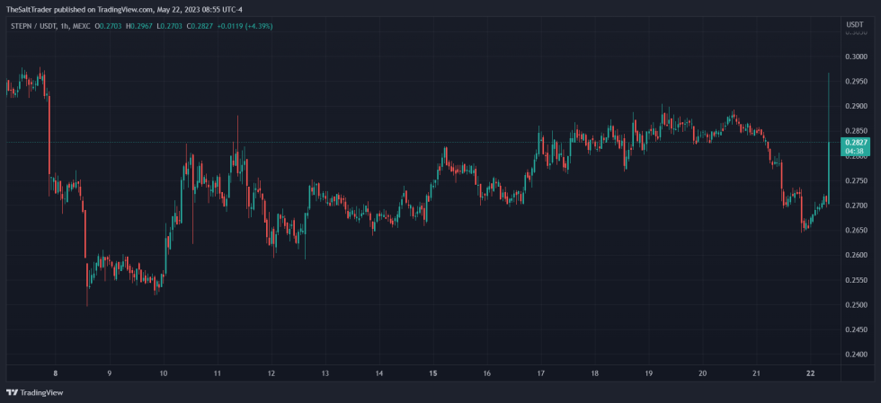 STEPN STEPNUSDT Tradingview