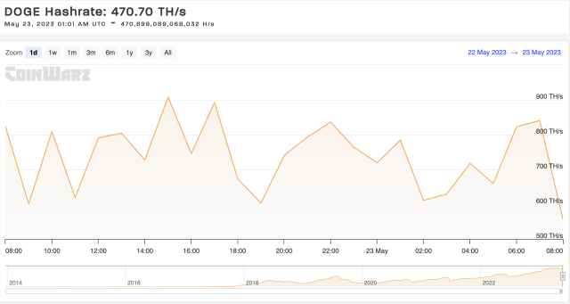 Dogecoin hashrate