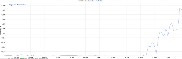 Dogecoin transactions